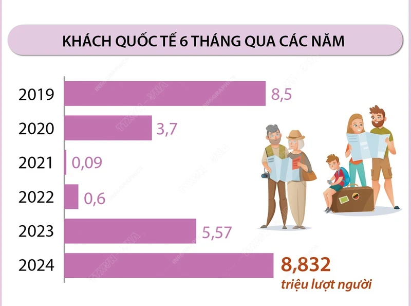 فيتنام تستقبل أكثر من 8.8 مليون زائر دولي في الأشهر الستة الأولى من عام 2024