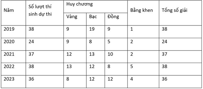mot so diem noi bat cua nganh giao duc nam 2023 hinh 4