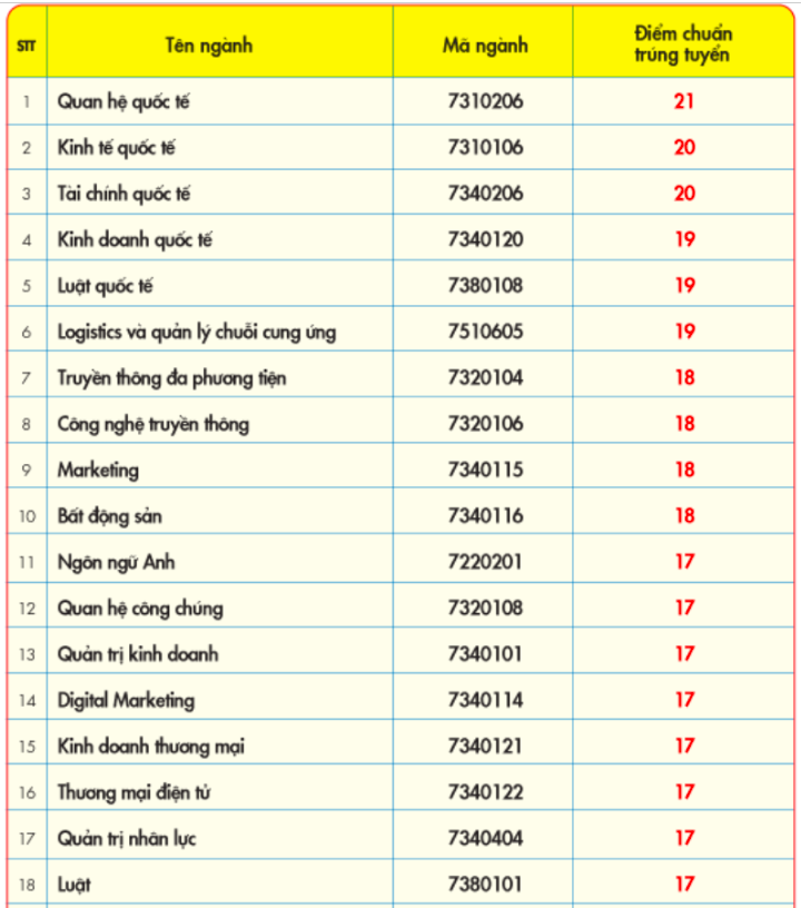 Điểm chuẩn Trường ĐH Kinh tế-Tài chính TP.HCM: Nhiều ngành cao hơn điểm sàn 2-4 điểm- Ảnh 2.