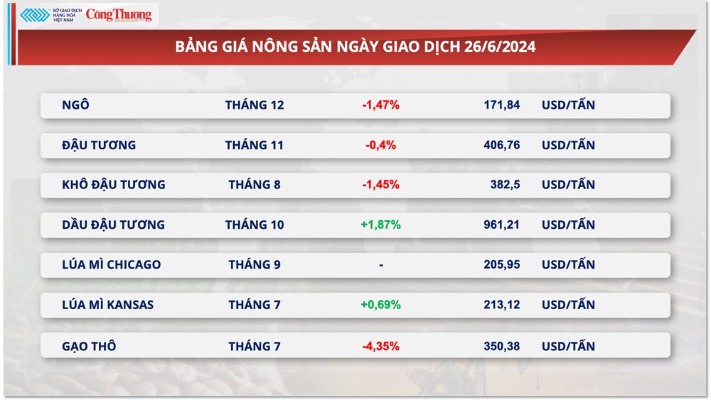 Thị trường hàng hóa hôm nay ngày 27/6/2024: Giá hàng hóa nguyên liệu thế giới diễn biến phân hóa