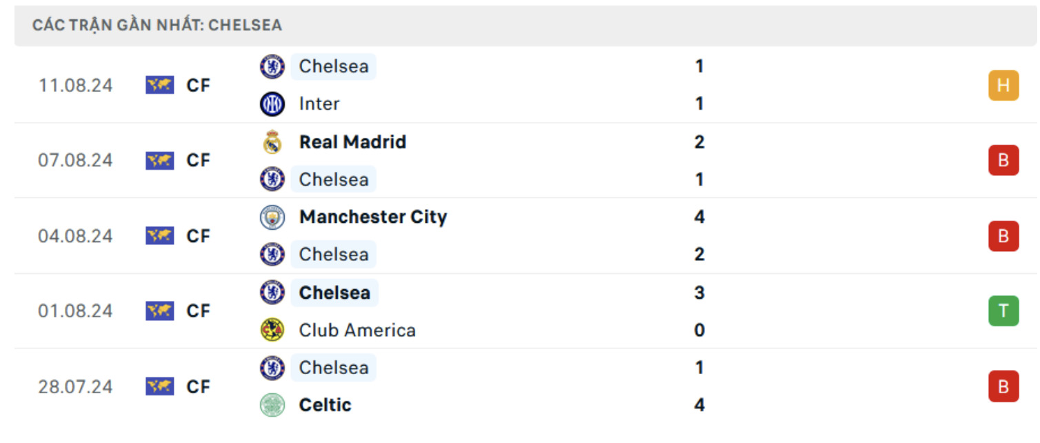 Pronóstico Chelsea vs Manchester City 22:30 18 de agosto Jornada 1 Premier League Foto 4