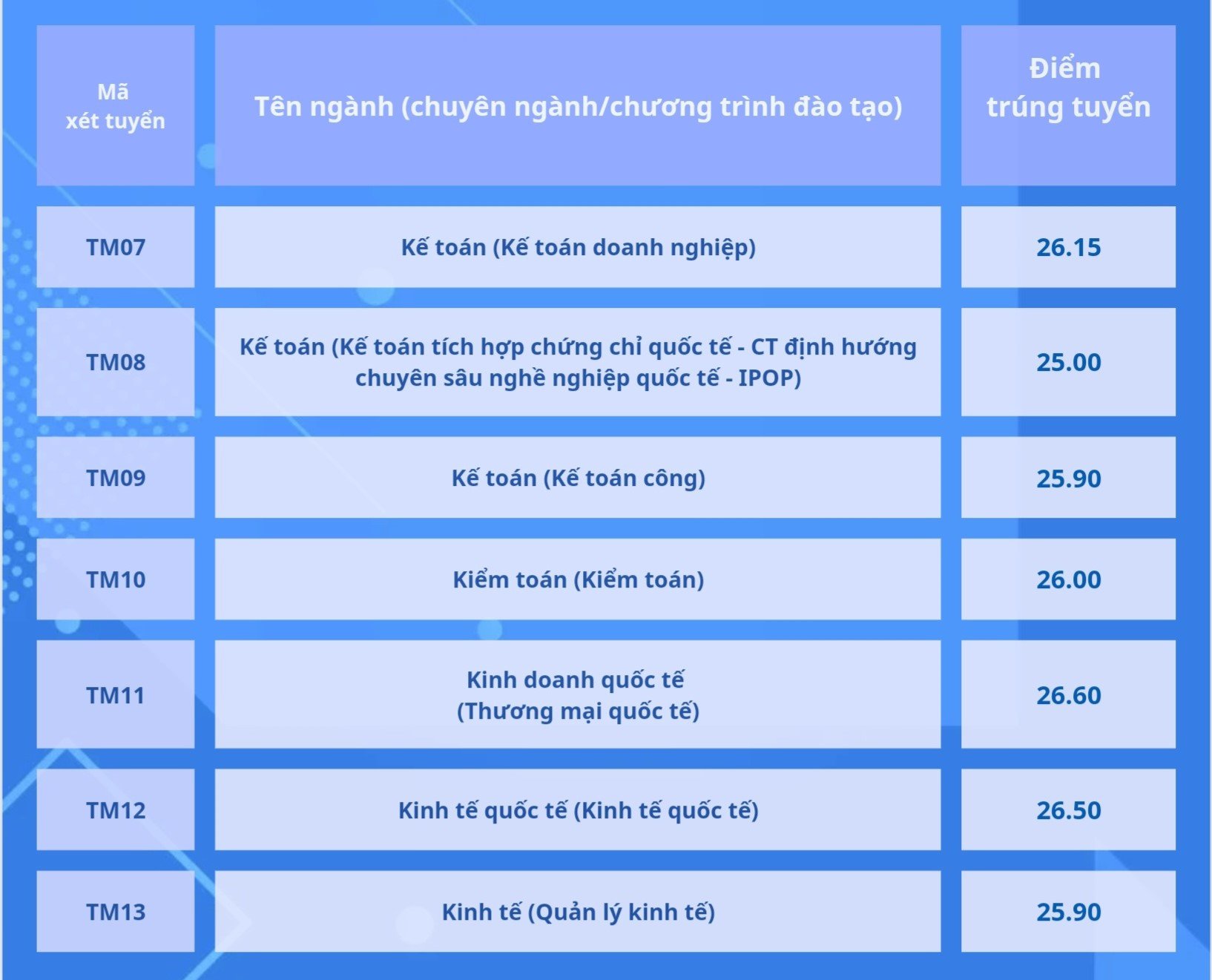 Điểm chuẩn Học viện Ngân hàng, Trường ĐH Thương mại- Ảnh 3.