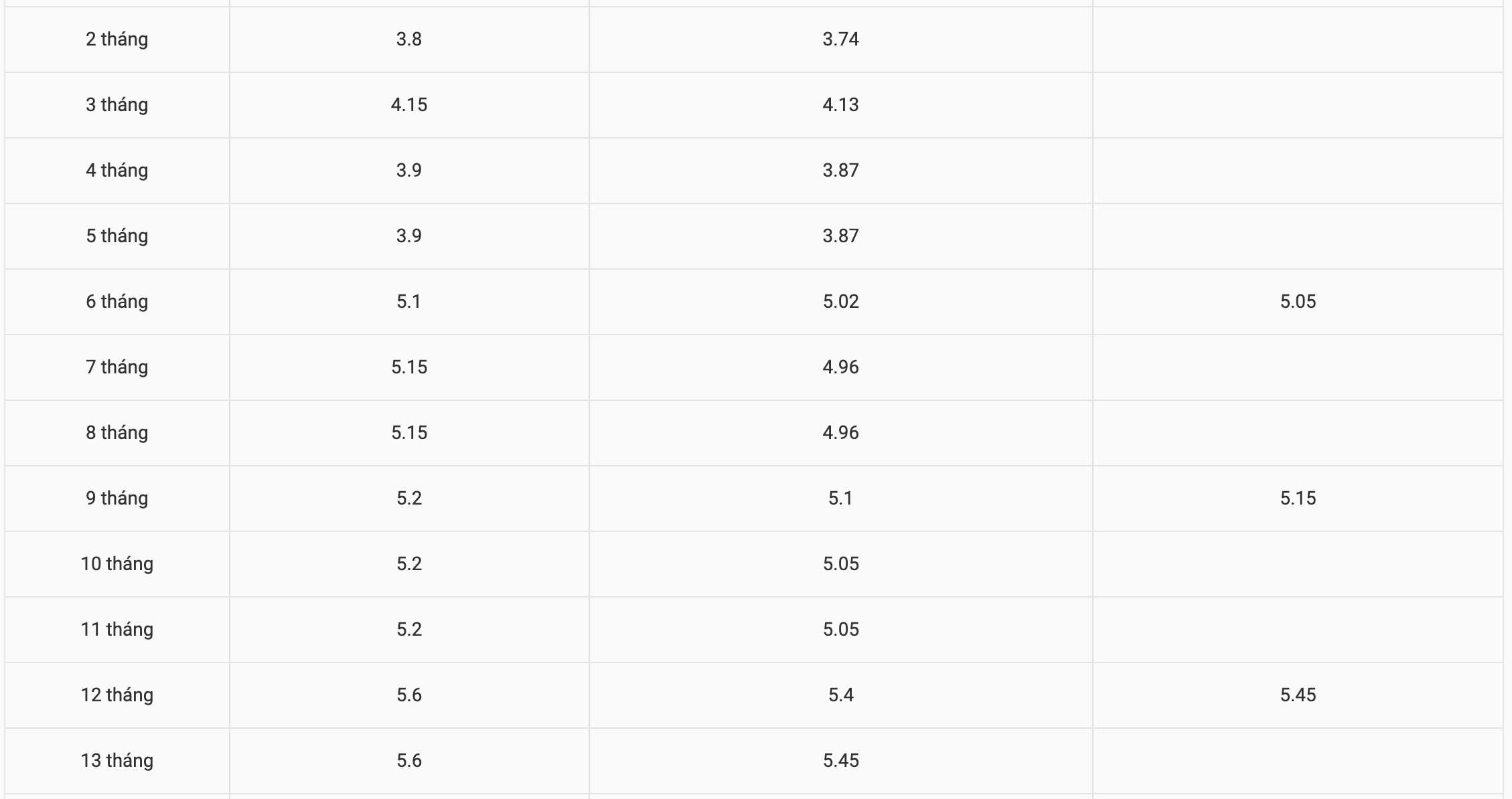 BaoVietBank savings interest rate table. Screenshot