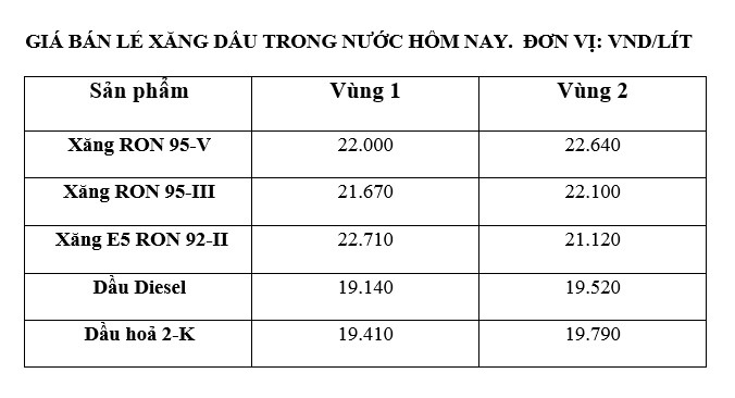 តម្លៃ​សាំង​ក្នុង​ស្រុក​នៅ​ថ្ងៃ​ទី ១៥ ខែ​សីហា នេះ​បើ​តាម​តារាង​តម្លៃ​ដែល​ប្រកាស​ដោយ Petrolimex។