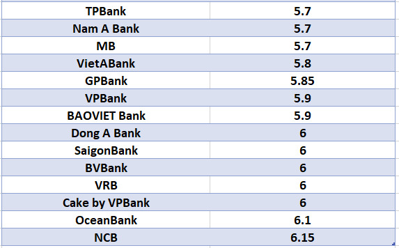 Vergleichen Sie die höchsten Bankzinsen für eine Laufzeit von 24 Monaten. Grafik: Ha Vy