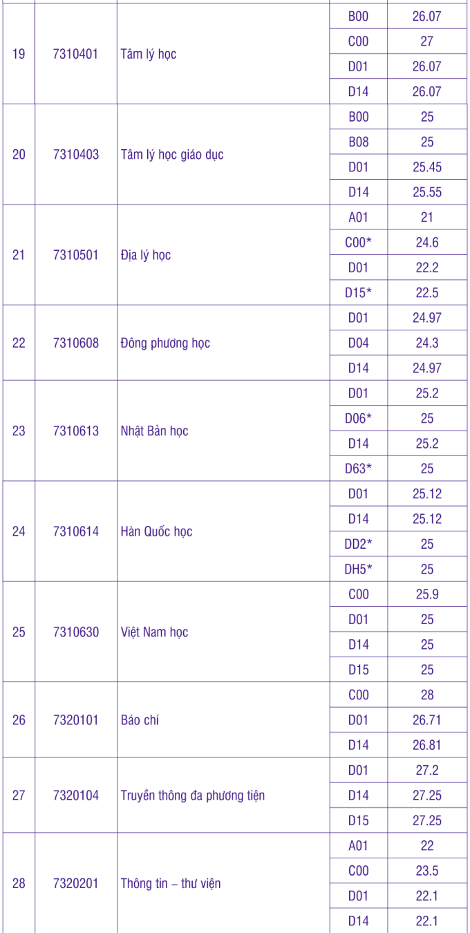 Benchmark scores of 7 member schools of Ho Chi Minh City National University - 5