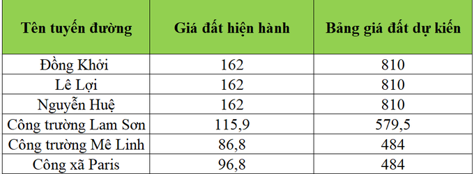 Băn khoăn với bảng giá đất mới tại TPHCM  - 1