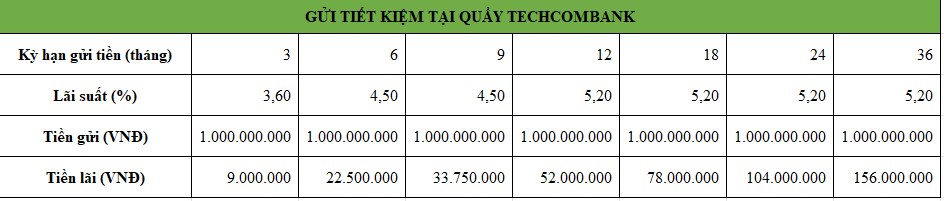 Intérêts sur un dépôt d'épargne de 1 milliard chez Techcombank. Conseil d'administration : Minh Huy