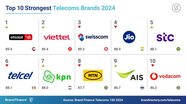 Viettel は通信ブランドの強さにおいて世界第 2 位です。