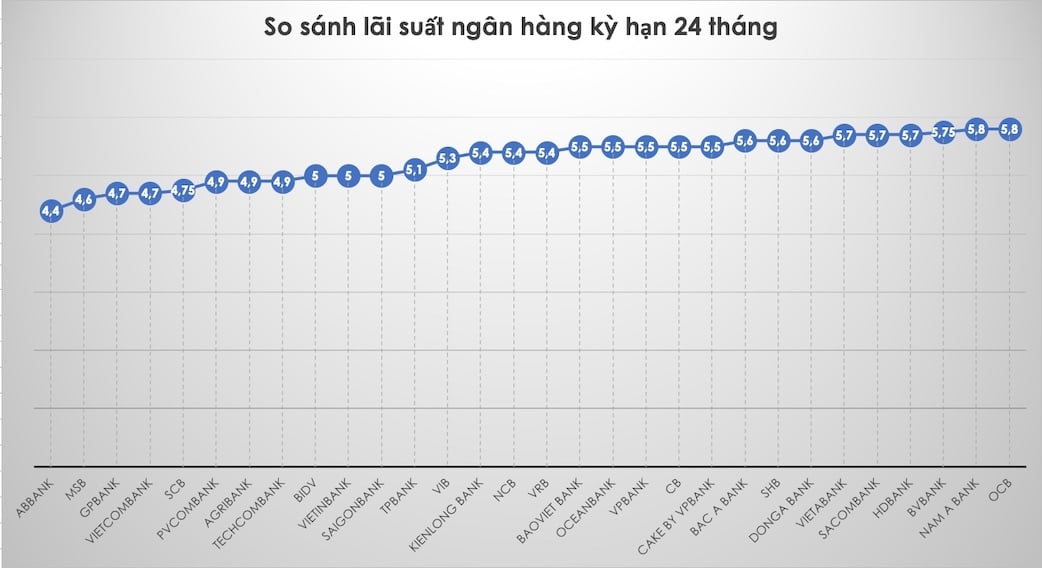 So sánh lãi suất ngân hàng cao nhất ở kỳ hạn 24 tháng. Đồ hoạ Trà My