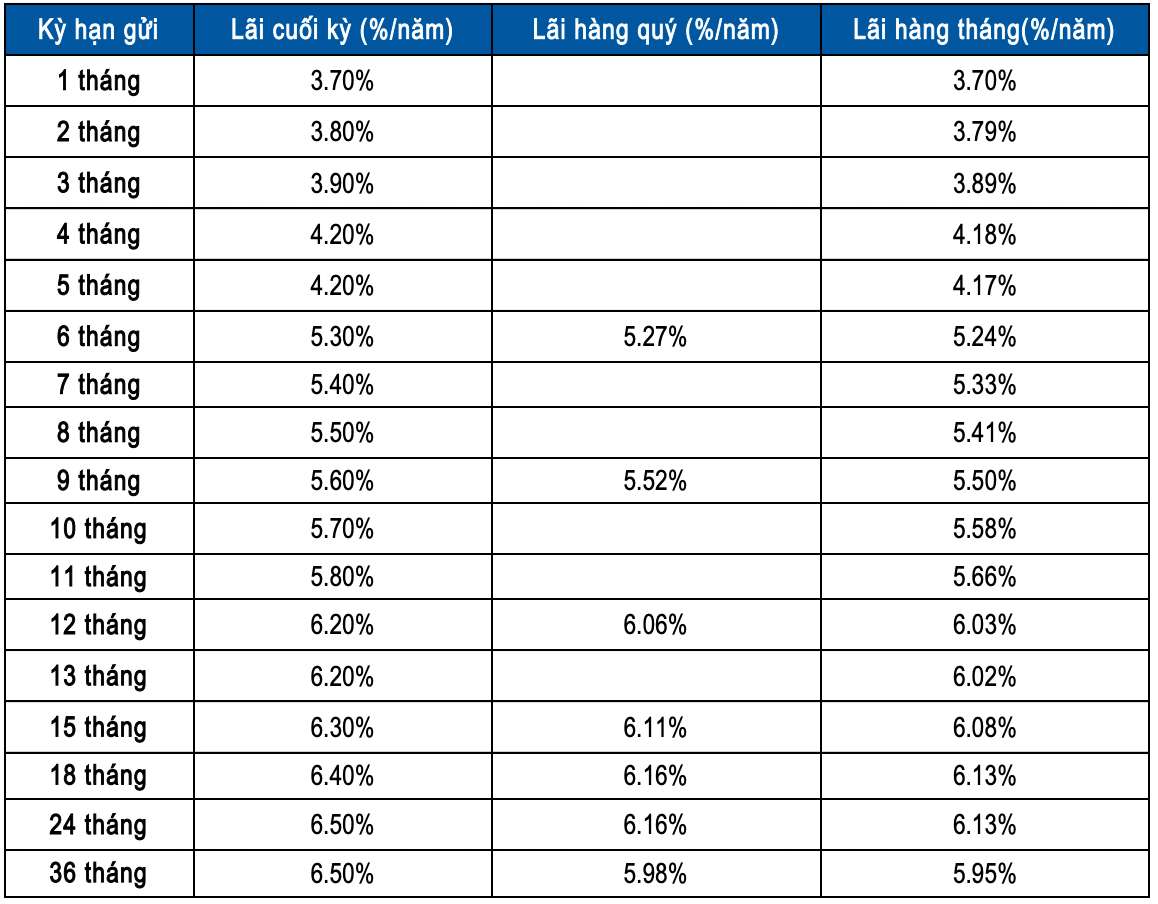 Biểu lãi suất tiết kiệm ngân hàng   Sacombank. Ảnh chụp màn hình.