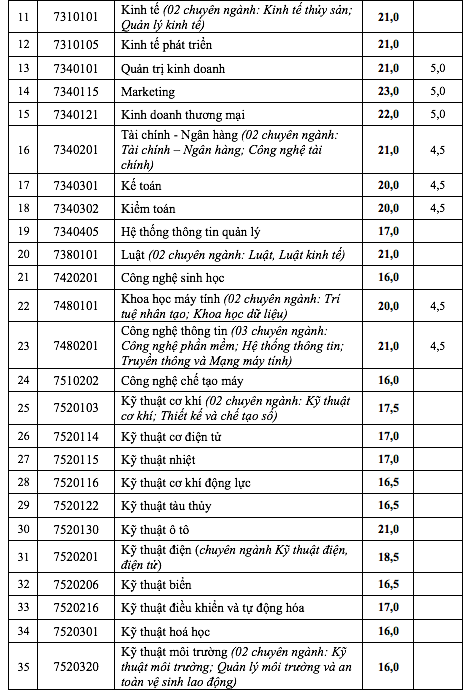 Điểm chuẩn Trường ĐH Nha Trang: Có ngành tăng 3 điểm so với năm ngoái- Ảnh 3.