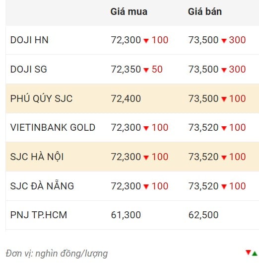 El precio del oro doméstico cerró el 1 de diciembre.