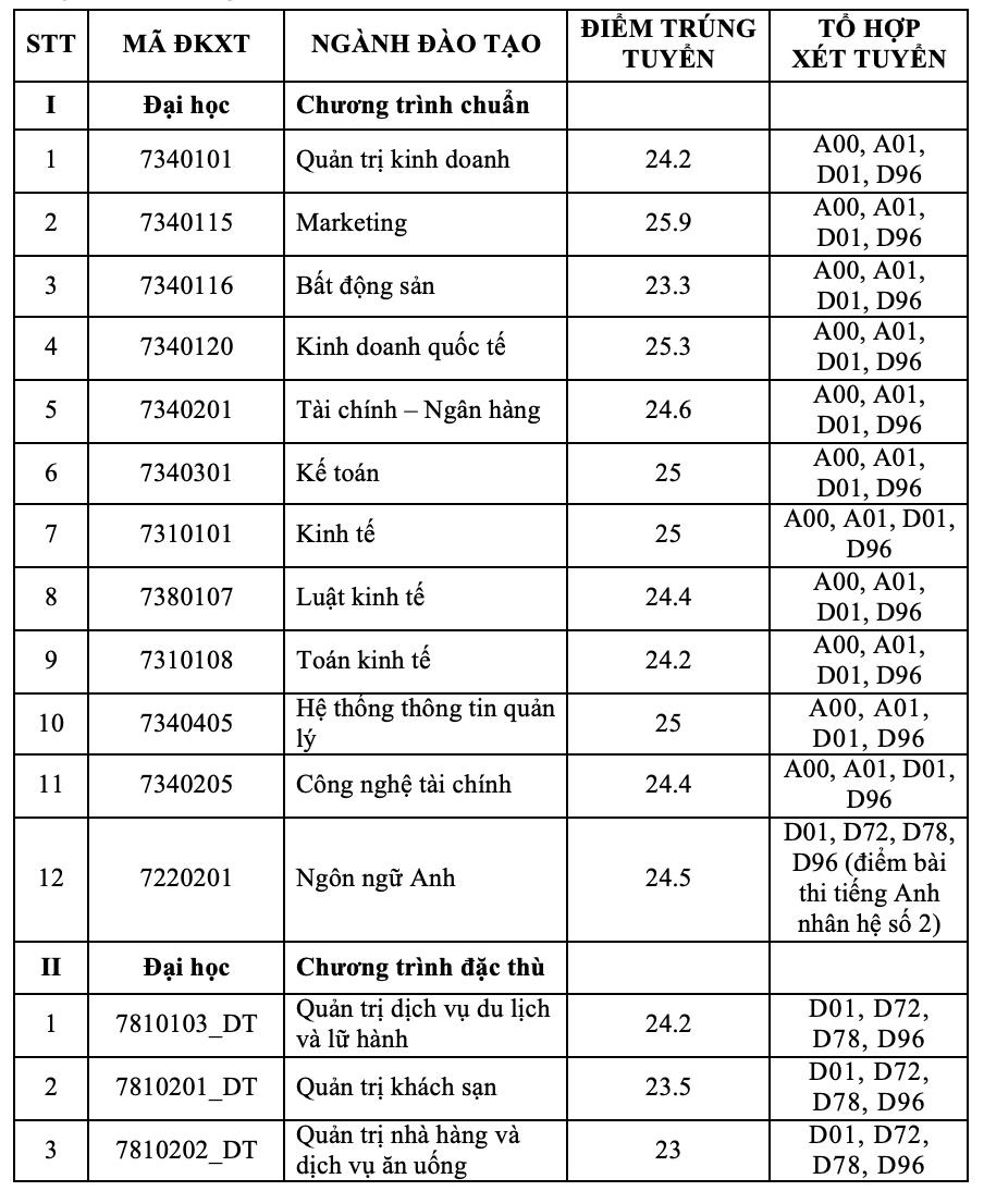 Trường có lượng thí sinh tăng khủng nhưng điểm chuẩn ‘dễ thở’ - Ảnh 3.