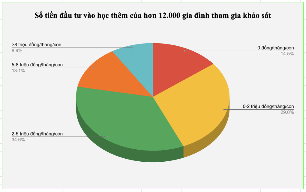 Không phải khóa học thêm nào cũng cần thiết và hiệu quả - 1