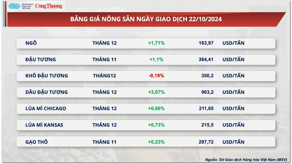 Thị trường hàng hóa hôm nay ngày 23/10: Giá bạc leo đỉnh 12 năm