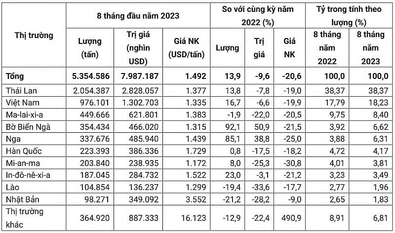 10 thị trường cung cấp cao su lớn nhất cho Trung Quốc trong 8 tháng đầu năm 2023 (Cơ quan Hải quan Trung Quốc)