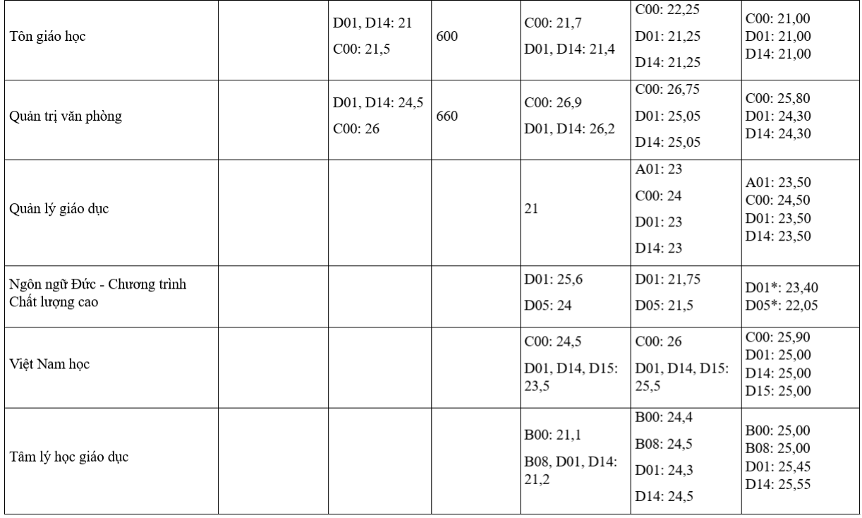 Résultats d'admission de l'Université des sciences sociales et humaines (Université nationale de Ho Chi Minh-Ville) au cours des 5 dernières années.