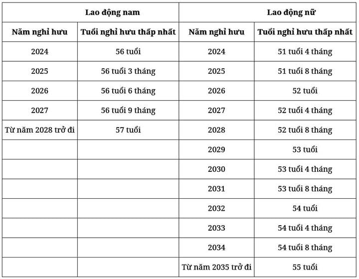 2024년 근로자의 정년 - 2