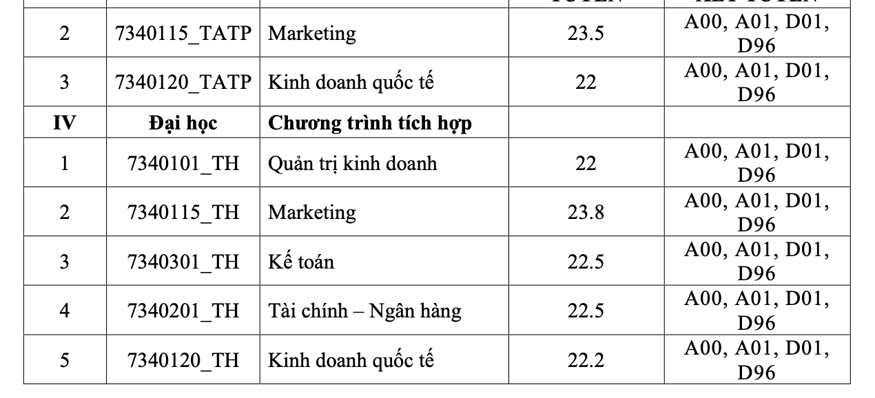 TP HCM: ĐH Kinh tế, Trường ĐH Công thương và Trường ĐH Tài chính- Marketing công bố điểm chuẩn- Ảnh 3.