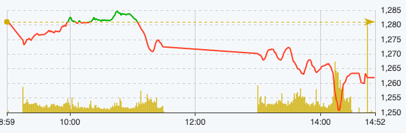 Finance - Banking - VN-Index drops 19 points, liquidity suddenly high