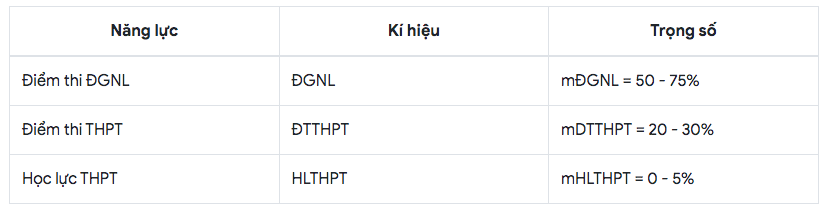 Công thức tính điểm học lực xét tuyển vào Trường ĐH Bách khoa TP.HCM  - Ảnh 6.