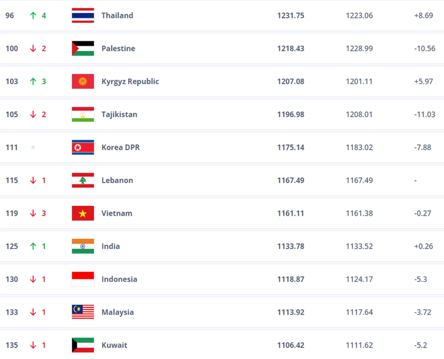 Das vietnamesische Team verlor drei Plätze und liegt nun 23 Plätze hinter Thailand.