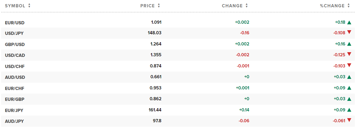 Taux de change USD aujourd'hui. Photo : CNBC