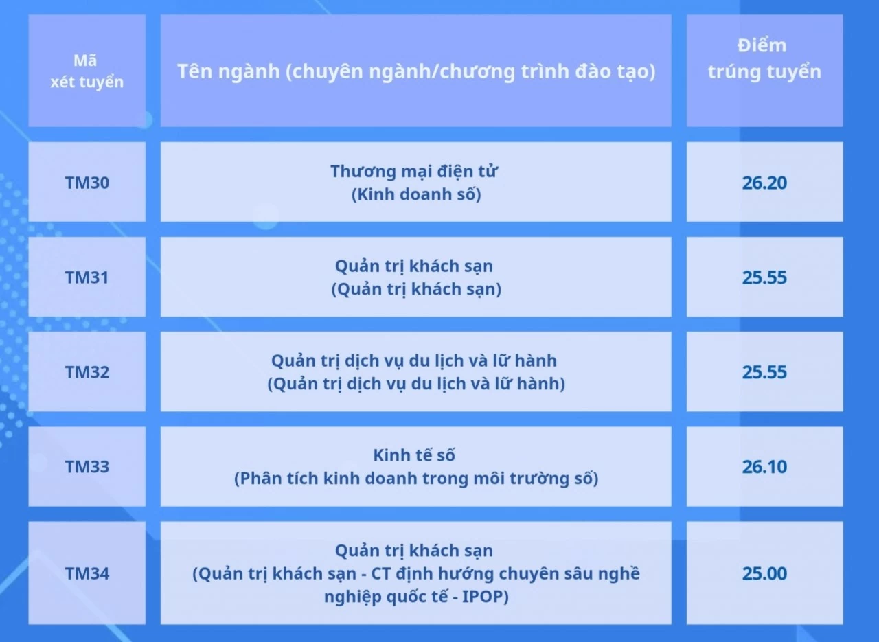 Điểm chuẩn đại học 2024: Thêm nhiều trường công bố điểm chuẩn