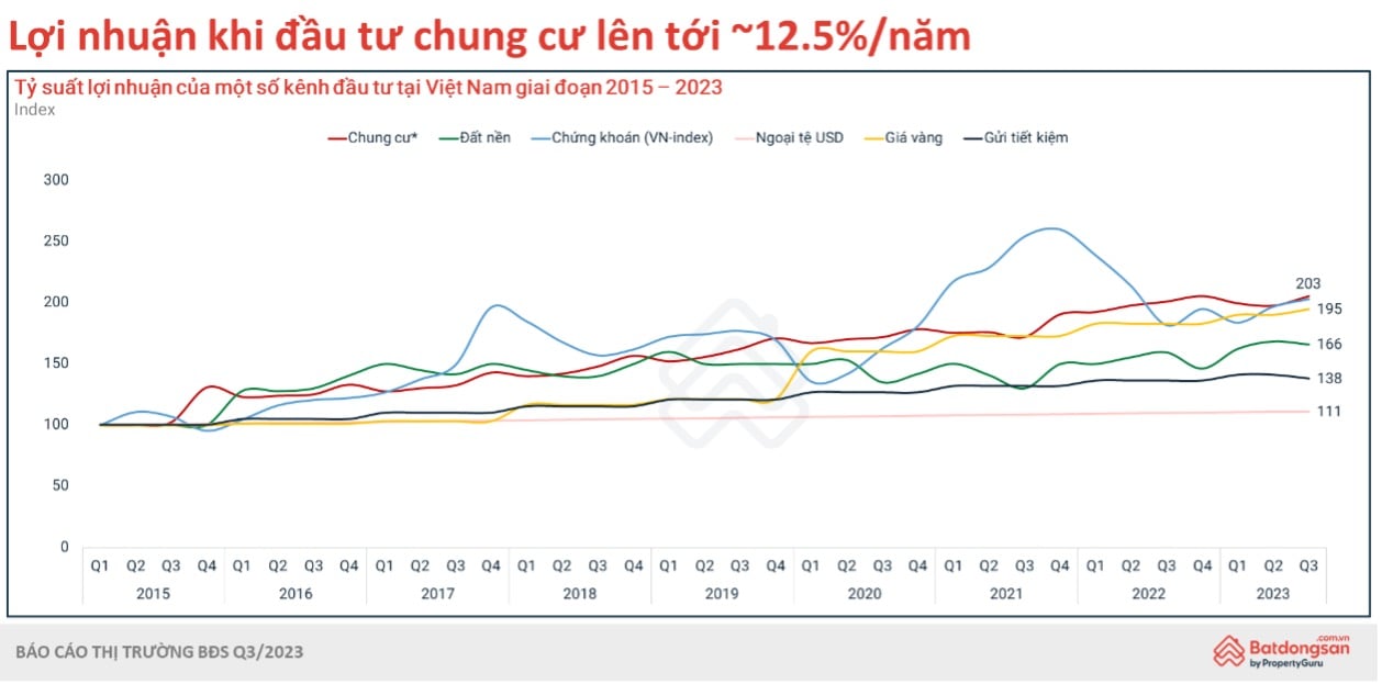 Real estate - Cash flow returns to the market, real estate with full legal status 'flows' strongly (Figure 3).