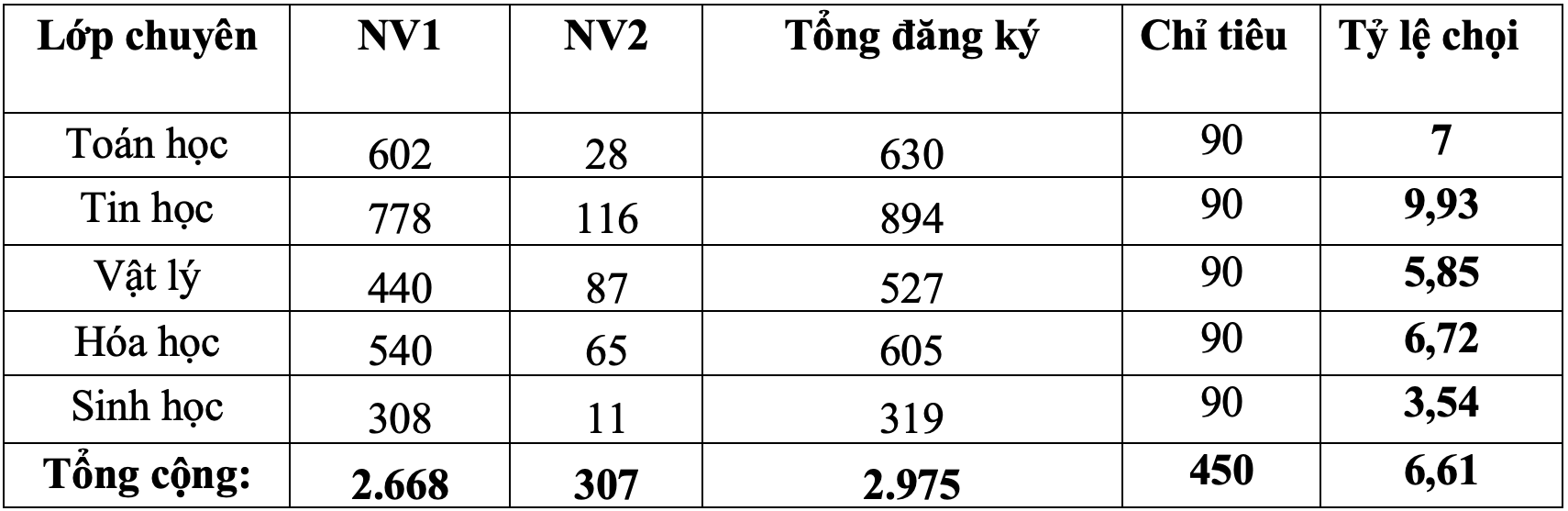 อัตราการแข่งขันที่สูงที่สุดสำหรับโรงเรียนเฉพาะทางในวิทยาศาสตร์ธรรมชาติคือเกือบ 1/10 - 1