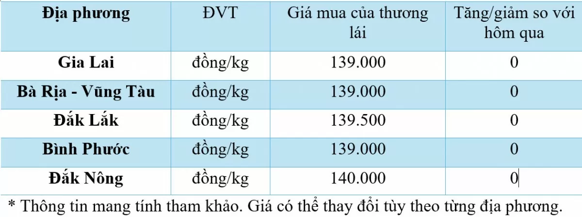 Giá tiêu hôm nay 19/11/2024: Khởi động tuần mới giá tiêu thế nào?