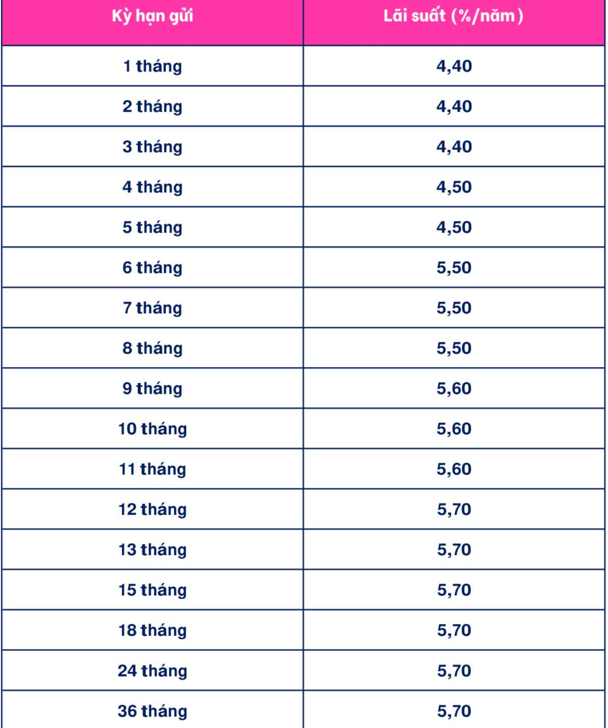 Tabla de tasas de interés de ahorro de Cake by VPBank al 14 de febrero de 2024. Captura de pantalla