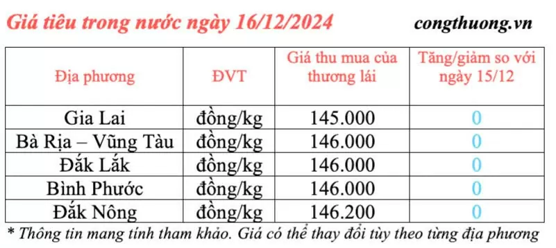 Dự báo giá tiêu ngày mai 17/12/2024: Giá tiêu ngày mai tiếp tục ổn định ở mức cao