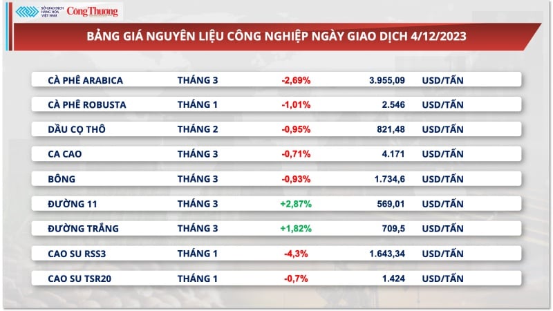 Xuất khẩu cà phê chế biến tăng 46%