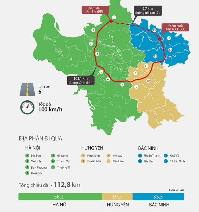 Beltway 4 of the Capital Region passes through Hanoi, Hung Yen and Bac Ninh. Graphics: Do Nam