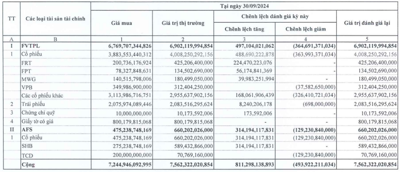 Value of SHS group investments. Source: SHS financial statements