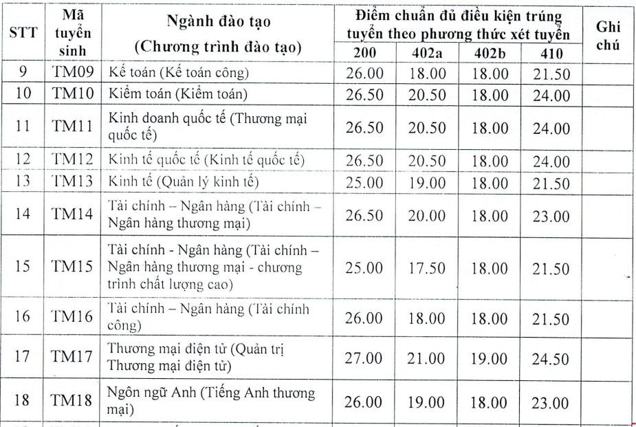 Điểm chuẩn học bạ vào Trường ĐH Thương mại cao nhất 27,5