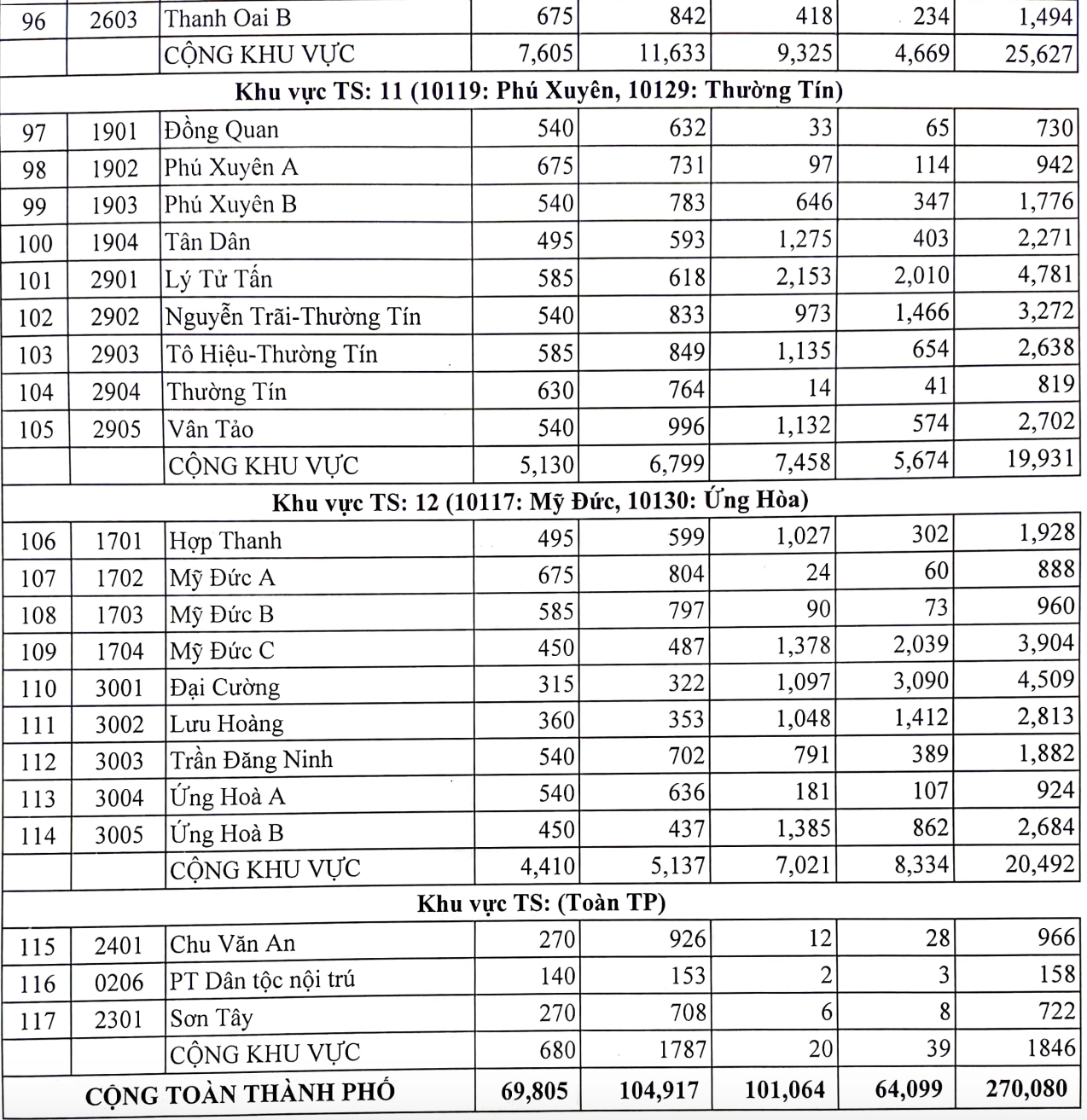 Tỉ lệ chọi vào lớp 10 năm 2023 - 2024 ở Hà Nội - 5