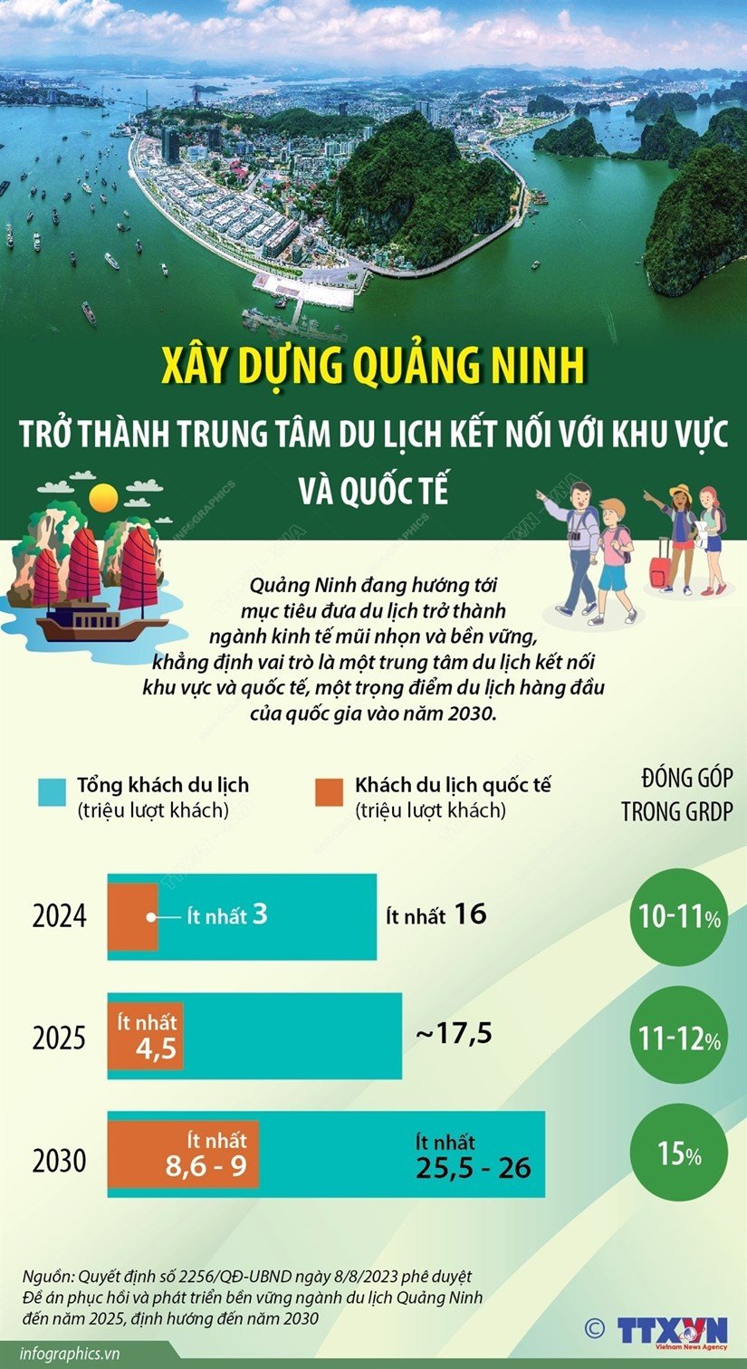 Quảng Ninh phấn đấu đưa du lịch thực sự trở thành ngành kinh tế mũi nhọn