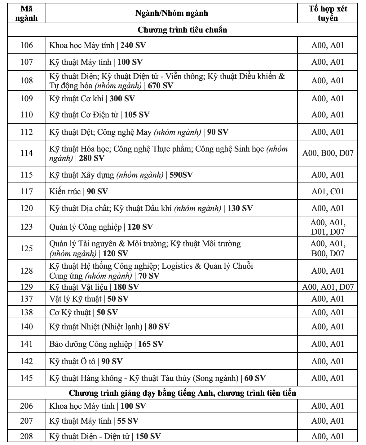 Học phí của Trường ĐH Bách khoa TP HCM có ngành lên tới 80 triệu đồng - Ảnh 2.