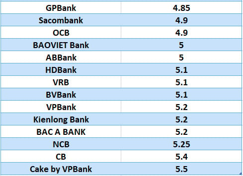 So sánh lãi suất ngân hàng cao nhất ở kỳ hạn 6 tháng. Đồ họa: Hà Vy