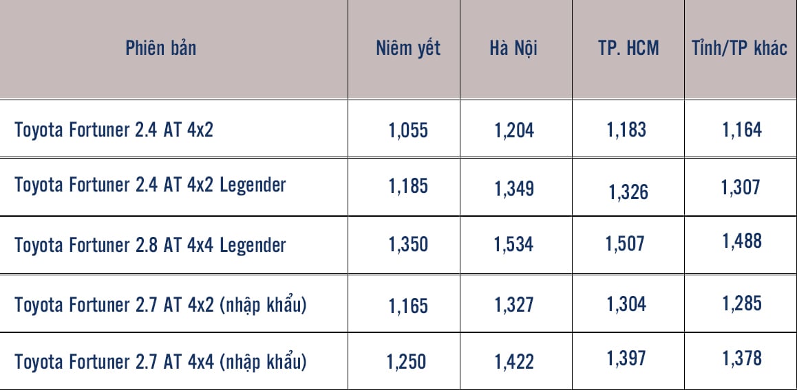 Цена автомобиля Toyota Fortuner, Нием Йет и май 2024 года, привлекательность от заоблачных инноваций, изображение 1