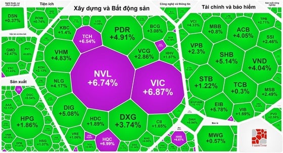 Immobilienaktien steigen stark an, weil sie Cashflows anziehen.