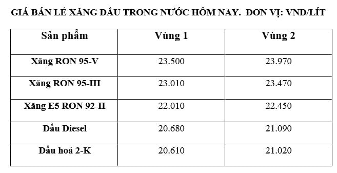 ราคาเบนซินในประเทศวันที่ 28 มิถุนายน ตามราคาที่ประกาศโดย Petrolimex