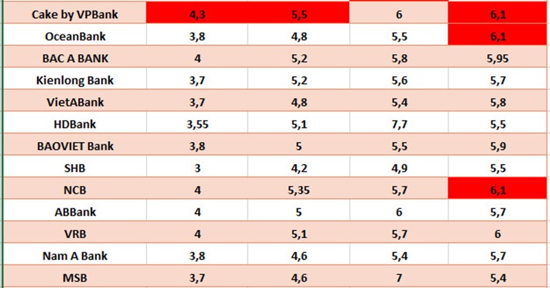 Tám ngân hàng trên mốc 6%