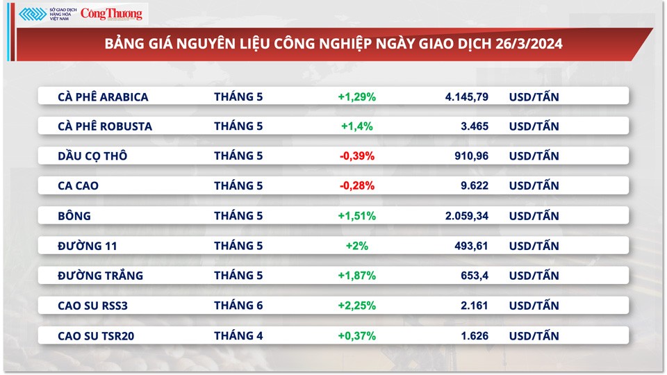 Thị trường hàng hóa hôm nay ngày 27/3: Giá hàng hóa nguyên liệu thế giới đảo chiều đi xuống