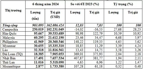 Campuchia nhập hơn 28% lượng phân bón xuất khẩu của Việt Nam