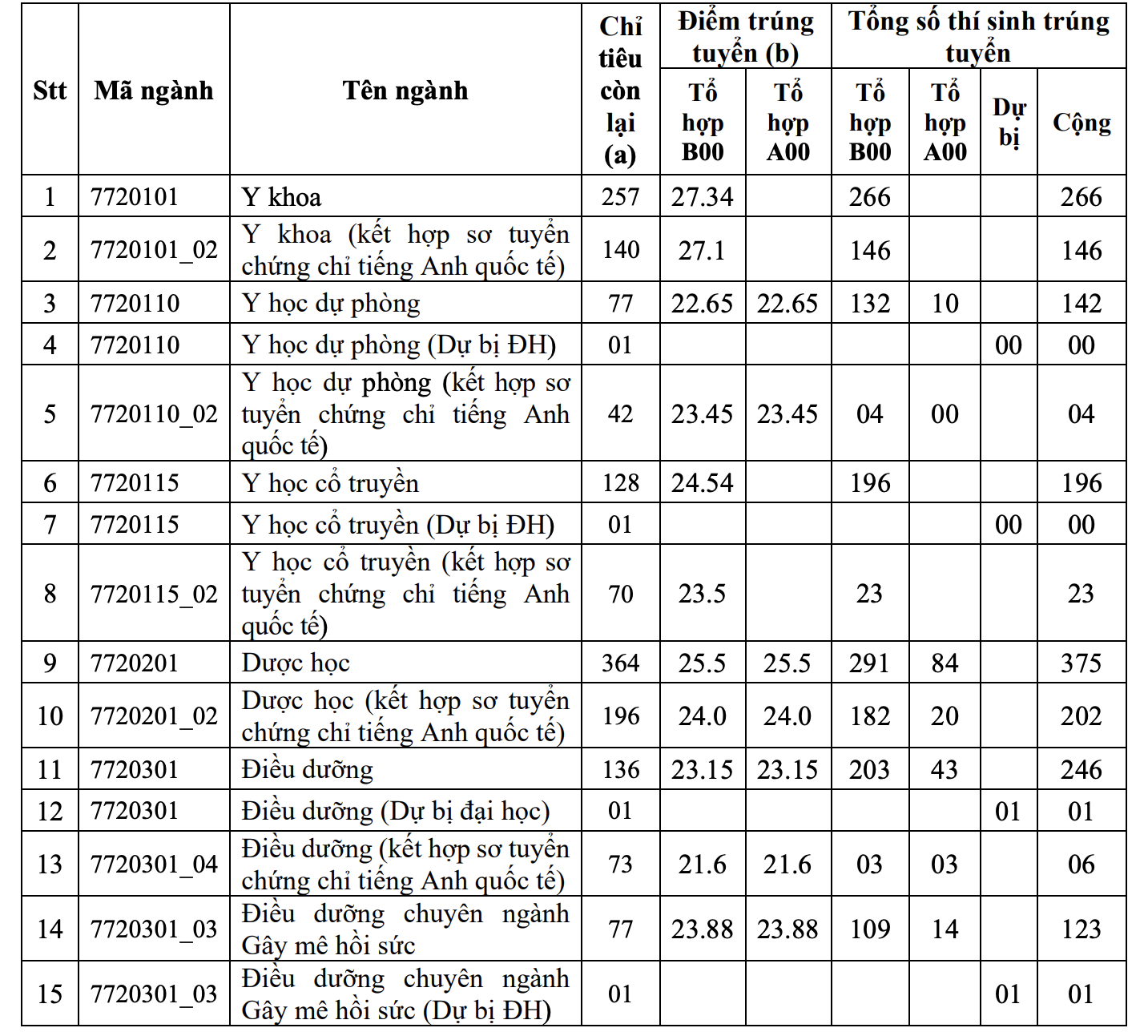 Hai trường Y tại TP HCM công bố điểm chuẩn - Ảnh 1.