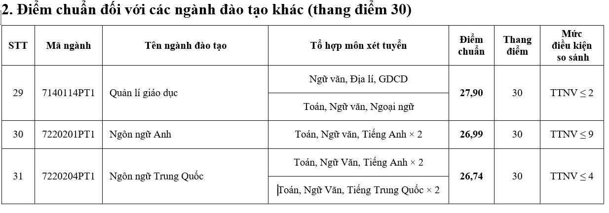 Điểm chuẩn Trường đại học Sư phạm Hà Nội - Ảnh 5.